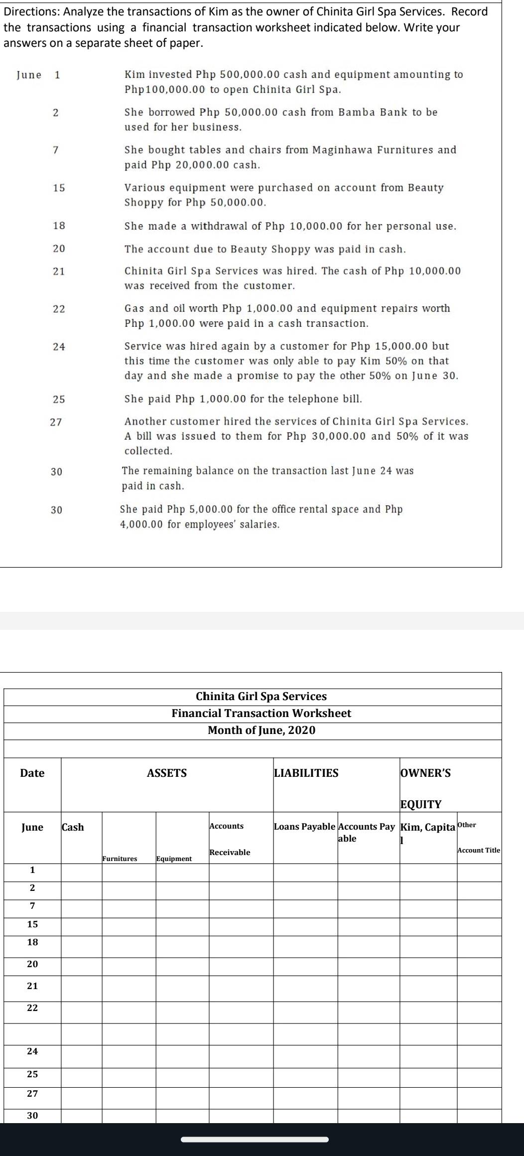 Directions: Analyze the transactions of Kim as the owner of Chinita Girl Spa Services. Record 
the transactions using a financial transaction worksheet indicated below. Write your 
answers on a separate sheet of paper. 
June 1 Kim invested Php 500,000.00 cash and equipment amounting to
Php100,000.00 to open Chinita Girl Spa. 
2 She borrowed Php 50,000.00 cash from Bamba Bank to be 
used for her business. 
7 She bought tables and chairs from Maginhawa Furnitures and 
paid Php 20,000.00 cash. 
15 Various equipment were purchased on account from Beauty 
Shoppy for Php 50,000.00. 
18 She made a withdrawal of Php 10,000.00 for her personal use. 
20 The account due to Beauty Shoppy was paid in cash. 
21 Chinita Girl Spa Services was hired. The cash of Php 10,000.00
was received from the customer.
22 Gas and oil worth Php 1,000.00 and equipment repairs worth
Php 1,000.00 were paid in a cash transaction. 
24 Service was hired again by a customer for Php 15,000.00 but 
this time the customer was only able to pay Kim 50% on that 
day and she made a promise to pay the other 50% on June 30. 
25 She paid Php 1,000.00 for the telephone bill. 
27 Another customer hired the services of Chinita Girl Spa Services. 
A bill was issued to them for Php 30,000.00 and 50% of it was 
collected. 
30 The remaining balance on the transaction last June 24 was 
paid in cash. 
30 She paid Php 5,000.00 for the office rental space and Php
4,000.00 for employees' salaries. 
D 
J 
e