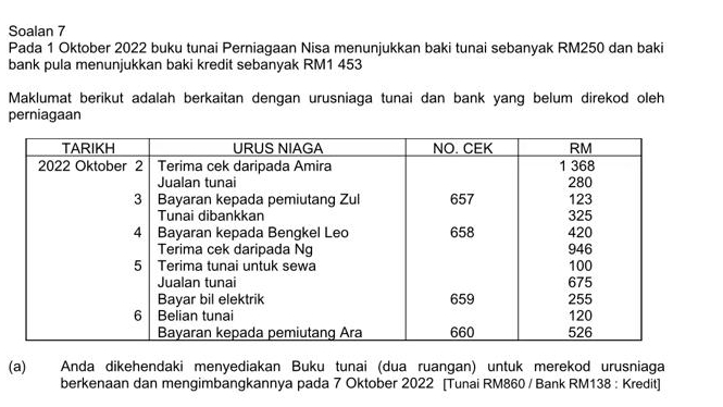 Soalan 7 
Pada 1 Oktober 2022 buku tunai Perniagaan Nisa menunjukkan baki tunai sebanyak RM250 dan baki 
bank pula menunjukkan baki kredit sebanyak RM1 453
Maklumat berikut adalah berkaitan dengan urusniaga tunai dan bank yang belum direkod oleh 
perniagaan 
(a) Anda dikehendaki menyediakan Buku tunai (dua ruangan) untuk merekod urusniaga 
berkenaan dan mengimbangkannya pada 7 Oktober 2022 [Tunai RM860 / Bank RM138 : Kredit]