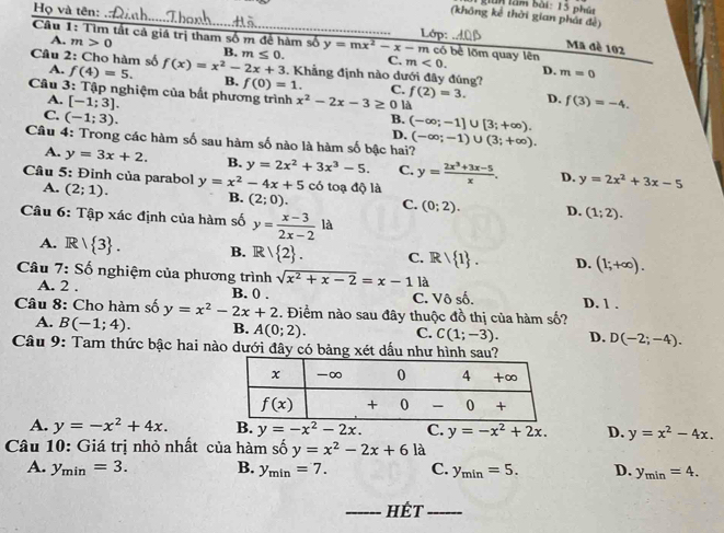 giân lăm bài: 15 phút
Họ và tên:
_(không kể thời gian phát đẻ)
Câu 1: Tìm tất cả giá trị tham số m để hàm số y=mx^2-x-m Lớp:  có bể lõm quay lên
Mã đề 102
A. m 0 B. m≤ 0. C. m<0.
Cầu 2: Cho hàm số f(x)=x^2-2x+3. Khẳng định nào dưới đây đúng? m=0 _
D.
A. f(4)=5. B. f(0)=1. C. f(2)=3. D.
Câu 3: Tập nghiệm của bắt phương trình x^2-2x-3≥ 0 là
A. [-1;3]. f(3)=-4.
C. (-1;3). B. (-∈fty ;-1]∪ [3;+∈fty ).
D. (-∈fty ;-1)∪ (3;+∈fty ).
Câu 4: Trong các hàm số sau hàm số nào là hàm số bậc hai?
A. y=3x+2. B. y=2x^2+3x^3-5. C.
Câu 5: Đinh của parabol y=x^2-4x+5 có toạ độ là y= (2x^3+3x-5)/x . D. y=2x^2+3x-5
A. (2;1).
B. (2;0). C. (0;2). D. (1;2).
Câu 6: Tập xác định của hàm số y= (x-3)/2x-2 la
A. R/ 3 . B. R/ 2 . C. Rvee  1 . D. (1;+∈fty ).
Câu 7: Số nghiệm của phương trình sqrt(x^2+x-2)=x-1 là
A. 2 . B. 0 . C. Vô số. D. 1 .
Câu 8: Cho hàm số y=x^2-2x+2. Điểm nào sau đây thuộc đồ thị của hàm số?
A. B(-1;4). B. A(0;2). C. C(1;-3). D. D(-2;-4).
Câu 9: Tam thức bậc hai nào dưới đây có bảng xét dấu như hình sau?
A. y=-x^2+4x. B. y=-x^2-2x. C. y=-x^2+2x. D. y=x^2-4x.
Câu 10: Giá trị nhỏ nhất của hàm số y=x^2-2x+6la
A. y_min=3. B. y_min=7. C. y_min=5. D. y_min=4.
_HÉt_