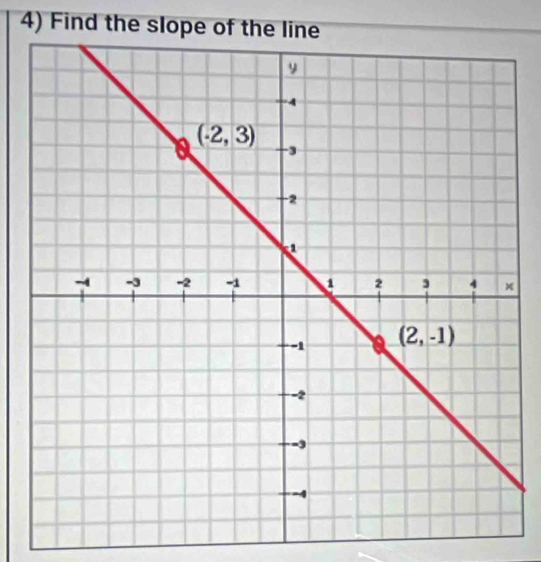 Find the slope o