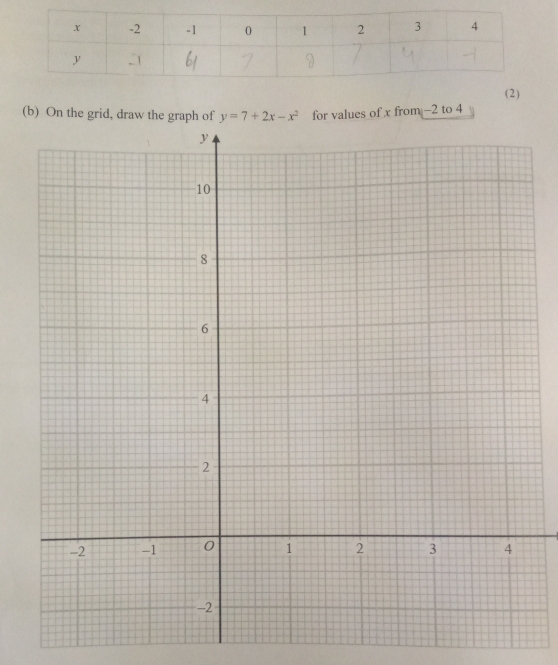 On the grid,values of x from -2 to 4 (2)