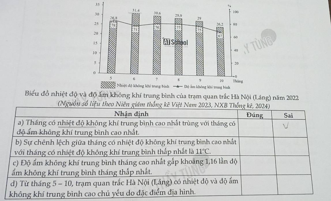 Biểu đồ nhiệt độ ẩm không khí trung bình của trạm quan trắc Hà Nội (Láng) năm 2022
(Nguồn