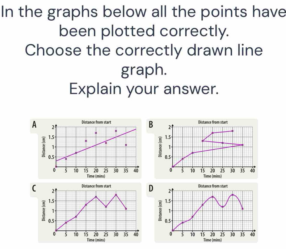 In the graphs below all the points have 
been plotted correctly. 
Choose the correctly drawn line 
graph. 
Explain your answer. 
Distance from start 
A 
B 21
1.5
g
1
0.5
0 5 10 15 20 2' 5 30 35 40
Time (mins) 
Distance from start 
( 
D 2
1.5
1
0.5
0 5 10 15 20 2'5 30 35 40
Time (mins)