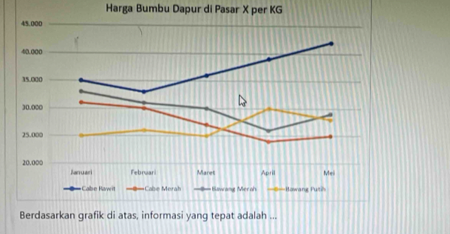 Harga Bumbu Dapur di Pasar X per KG