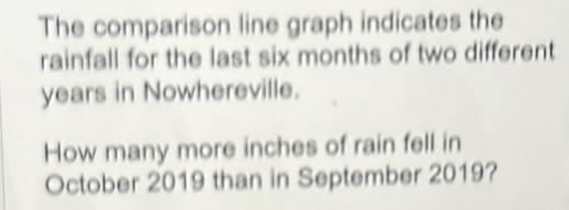 The comparison line graph indicates the 
rainfall for the last six months of two different 
years in Nowhereville. 
How many more inches of rain fell in 
October 2019 than in September 2019?