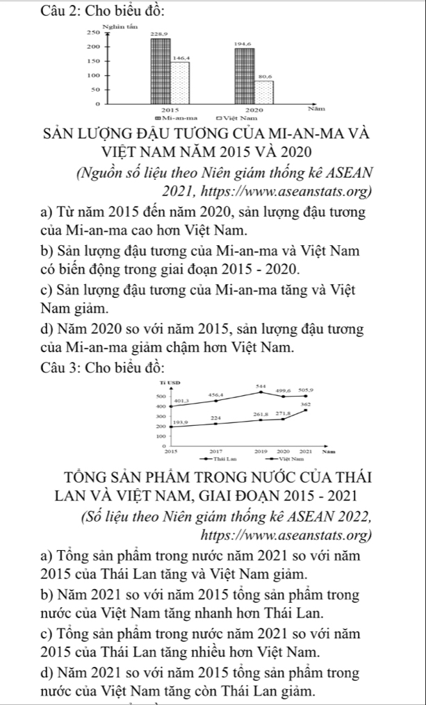 Cho biều đồ: 
SẢN LƯợNG ĐẬU TƯƠNG CỦA MI-AN-MA VÀ 
VIỆT NAM NăM 2015 Và 2020 
(Nguồn số liệu theo Niên giám thống kê ASEAN 
2021, https://www.aseanstats.org) 
a) Từ năm 2015 đến năm 2020, sản lượng đậu tương 
của Mi-an-ma cao hơn Việt Nam. 
b) Sản lượng đậu tương của Mi-an-ma và Việt Nam 
có biển động trong giai đoạn 2015 - 2020. 
c) Sản lượng đậu tương của Mi-an-ma tăng và Việt 
Nam giảm. 
d) Năm 2020 so với năm 2015, sản lượng đậu tương 
của Mi-an-ma giảm chậm hơn Việt Nam. 
Câu 3: Cho biểu đồ: 
Tỉ USD
544
499.6 505, 9
500 401
400 362
300 224 261.8 271,8
200 193, 9
100
015 2017 2019 2020 Thệt Tam 2021 Nam 
*Thái Lan 
TỒNG SẢN PHÂM TRONG NƯỚC CỦA THÁI 
LAN VÀ VIỆT NAM, GIAI ĐOẠN 2015 - 2021 
(Số liệu theo Niên giám thống kê ASEAN 2022, 
https://www.aseanstats.org) 
a) Tổng sản phẩm trong nước năm 2021 so với năm 
2015 của Thái Lan tăng và Việt Nam giảm. 
b) Năm 2021 so với năm 2015 tổng sản phầm trong 
nước của Việt Nam tăng nhanh hơn Thái Lan. 
c) Tổng sản phầm trong nước năm 2021 so với năm 
2015 của Thái Lan tăng nhiều hơn Việt Nam. 
d) Năm 2021 so với năm 2015 tổng sản phầm trong 
nước của Việt Nam tăng còn Thái Lan giảm.