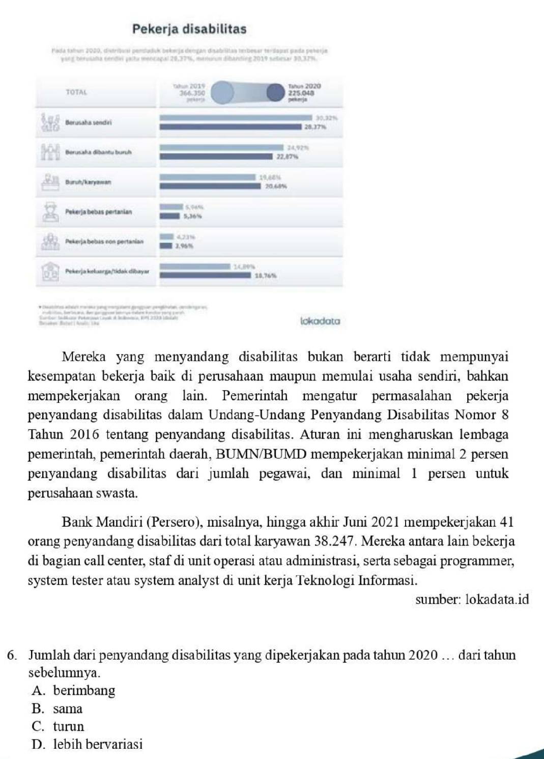 Pekerja disabilitas
Pada talun 2020, distritusi pensluduk bekerja dengan disabilitas terbesar tersapas pada pekerje
yang berusala enndin palta mencapal 20,37%, menurun dibanding 2019 sebesar 30,37%
aum 2019 Tahus 2020
TOTAL 366.350 225.048
petars pekerja
Berusaha sendiri 30.22%
28,371%
g0 Berusaka dibantu buruh 24.92%
22,87%
Buruh/kæryawam 19,80%
2069%
Pekerja bebas pertanían 5,36%
Pekerja bebas non pertanian 3.96% 4,23%
Pekerja kełuarga/tidak dibayar    18,76%
lokadata
Mereka yang menyandang disabilitas bukan berarti tidak mempunyai
kesempatan bekerja baik di perusahaan maupun memulai usaha sendiri, bahkan
mempekerjakan orang lain. Pemerintah mengatur permasalahan pekerja
penyandang disabilitas dalam Undang-Undang Penyandang Disabilitas Nomor 8
Tahun 2016 tentang penyandang disabilitas. Aturan ini mengharuskan lembaga
pemerintah, pemerintah daerah, BUMN/BUMD mempekerjakan minimal 2 persen
penyandang disabilitas dari jumlah pegawai, dan minimal 1 persen untuk
perusahaan swasta.
Bank Mandiri (Persero), misalnya, hingga akhir Juni 2021 mempekerjakan 41
orang penyandang disabilitas dari total karyawan 38.247. Mereka antara lain bekerja
di bagian call center, staf di unit operasi atau administrasi, serta sebagai programmer,
system tester atau system analyst di unit kerja Teknologi Informasi.
sumber: lokadata.id
6. Jumlah dari penyandang disabilitas yang dipekerjakan pada tahun 2020 … dari tahun
sebelumnya.
A. berimbang
B. sama
C. turun
D. lebih bervariasi