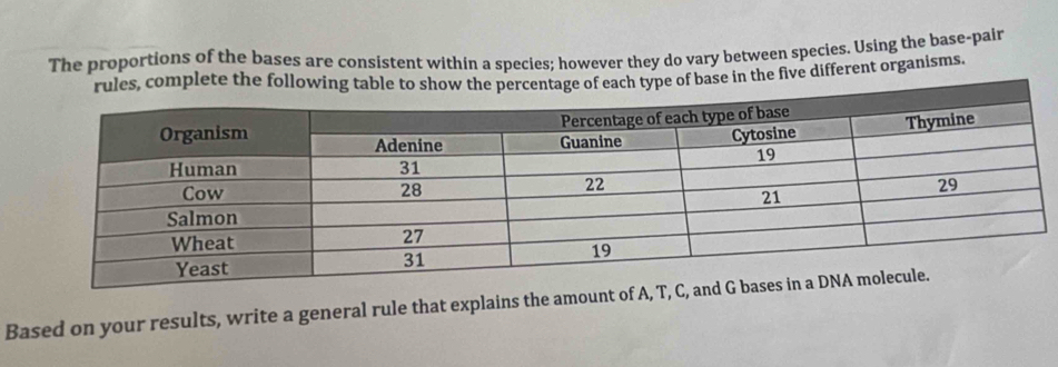 The proportions of the bases are consistent within a species; however they do vary between species. Using the base-pair 
es, complete the following table trcentage of each type of base in the five different organisms. 
Based on your results, write a general rule that explains the amount of A,