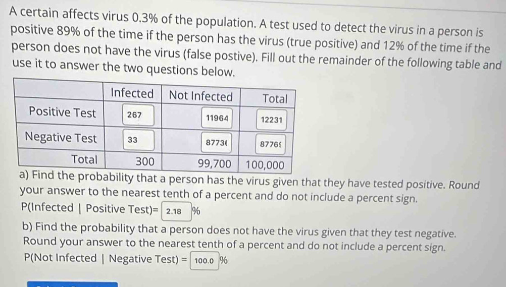 A certain affects virus 0.3% of the population. A test used to detect the virus in a person is 
positive 89% of the time if the person has the virus (true positive) and 12% of the time if the 
person does not have the virus (false postive). Fill out the remainder of the following table and 
use it to answer the two questions below. 
the probability that a person has the virus given that they have tested positive. Round 
your answer to the nearest tenth of a percent and do not include a percent sign.
P(Infected | Positive T est =2.18%
b) Find the probability that a person does not have the virus given that they test negative. 
Round your answer to the nearest tenth of a percent and do not include a percent sign.
P(Not Infected | Negative Test) =|100.0|%