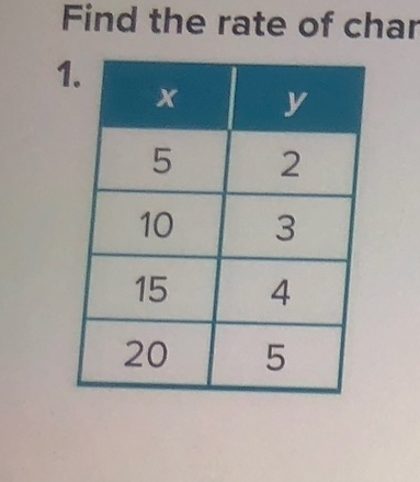 Find the rate of char 
1