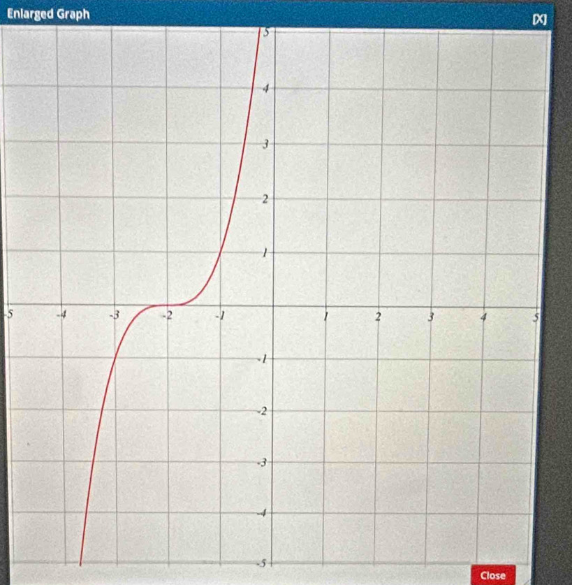 Enlarged Graph
X
-5
-5
Close