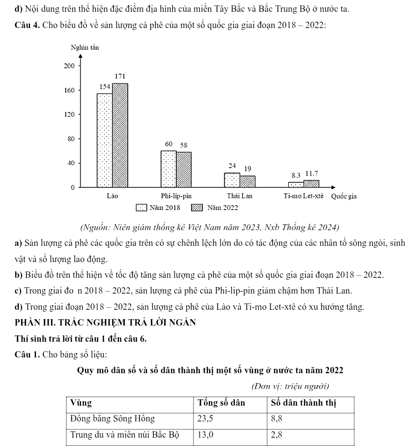 Nội dung trên thể hiện đặc điểm địa hình của miền Tây Bắc và Bắc Trung Bộ ở nước ta.
Câu 4. Cho biểu đồ về sản lượng cả phê của một số quốc gia giai đoạn 2018 - 2022:
(Nguồn: Niên giám thống kê Việt Nam năm 2023, Nxb Thống kê 2024)
a) Sản lượng cả phê các quốc gia trên có sự chênh lệch lớn do có tác động của các nhân tố sông ngòi, sinh
vật và số lượng lao động.
b) Biểu đồ trên thể hiện về tốc độ tăng sản lượng cả phê của một số quốc gia giai đoạn 2018 - 2022.
c) Trong giai đo n 2018 - 2022, sản lượng cả phê của Phi-lip-pin giảm chậm hơn Thái Lan.
d) Trong giai đoạn 2018 - 2022, sản lượng cả phê của Lào và Ti-mo Let-xtê có xu hướng tăng.
PHÂN III. TRÁC NGHIỆM TRẢ LỜI NGẢN
Thí sinh trả lời từ câu 1 đến câu 6.
Câu 1. Cho bảng số liệu:
Quy mô dân số và số dân thành thị một số vùng ở nước ta năm 2022
(Đơn vị: triệu người)