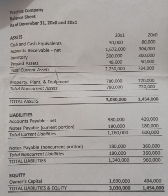 Practice Company 
Balance Sheet 
As of December 31, 20x0 and 20* 1
ASSETS
20x1 20x0
Cash and Cash Equivalents 30,000 80,000
Accounts Receivable - net 1,672,000 304,000
inventory 500,000 300,000
Prepaid Assets 48,000 50,000
Total Current Assets 2,250,000 734,000
Property, Plant, & Equipment 780,000 720,000
Total Noncurrent Assets 780,000 720,000
TOTAL ASSETS 3,030,000 1,454,000
LIABILITIES 
Accounts Payable - net 980,000 420,000
Notes Payable (current portion) 180,000 180,000
Total Current Liabilities 1,160,000 600,000
Notes Payable (noncurrent portion) 180,000 360,000
Total Noncurrent Liabilities 180,000 360,000
TOTAL LIABILITIES 1,340,000 960,000
EqUiTy 
Owner's Capital 1,690,000 494,000
TOTAL LIABILITIES & EQUITY 3,030,000 1,454,000