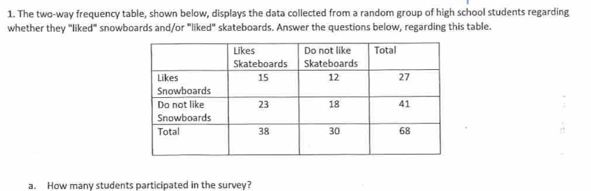 The two-way frequency table, shown below, displays the data collected from a random group of high school students regarding 
whether they "liked" snowboards and/or "liked" skateboards. Answer the questions below, regarding this table. 
a. How many students participated in the survey?