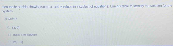 Jian made a table showing some x - and y -values in a system of equations. Use his table to identify the solution for the
system
(1 point)
(3,0)
There is no solution.
(2,-1)