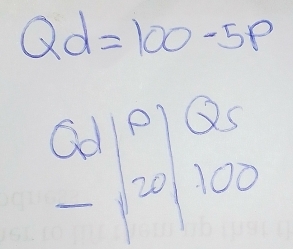 Qd=100-5p
Od beginvmatrix p 20endvmatrix 100