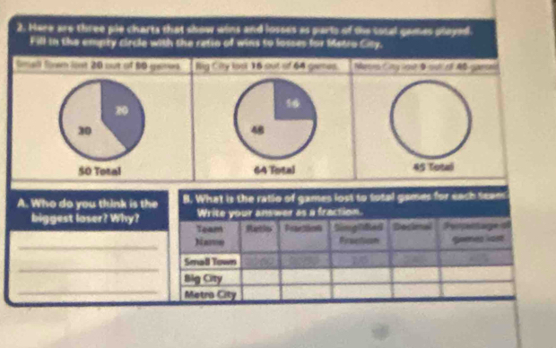 Here are three ple charts that show wins and losses as parts of the cotal games stayed. 
Fill in the empty circle with the retio of wins to losses for fstra City. 
Simati Smsén loest 20 mut of 90 gpoltion Rig C ity lost 16 sut of 64 games.
80
16
30
48
S0 Total 64 Total 45 Total 
A. Who do you think is the B. What is the ratio of games lost to total games for each team 
biggest loser? Why? Write your answer as a fraction. 
Team Ratio Pstrtioθ Simg Red Deckmal Peipenage of 
_Na Fraction gumes last 
_ 
Small Town 
_ 
Big City 
Metra City