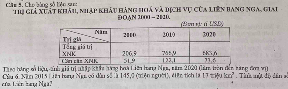 Cho bảng số liệu sau: 
trị giá xuất khẩu, nhập kháu hàng hoá và dịch vụ của liên bang nga, giai 
DOAN 2000 - 2020. 
Theo bảng số liệu, tính giá trị nhập khẩu hàng hoá Liên bang Nga, năm 2020 (làm tròn đến hàng đơn vị) 
Câu 6. Năm 2015 Liên bang Nga có dân số là 145,0 (triệu người), diện tích là 17tn êu km^2 Tính mật độ dân số 
của Liên bang Nga?