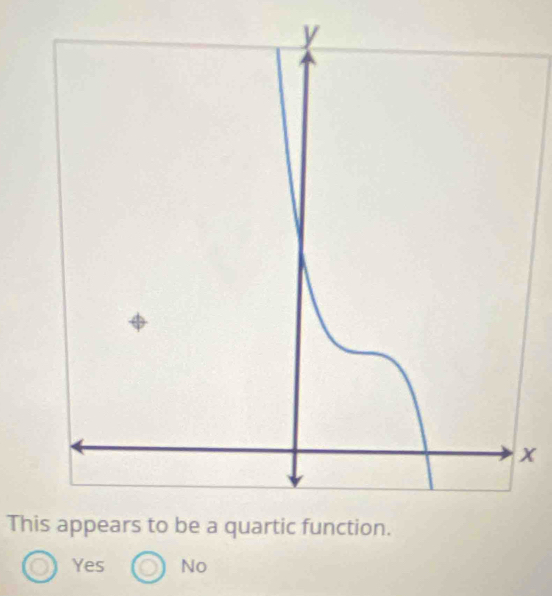 x
This appears to be a quartic function.
Yes No