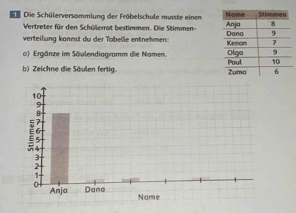 Die Schülerversammlung der Fröbelschule musste einen 
Vertreter für den Schülerrat bestimmen. Die Stimmen- 
verteilung kannst du der Tabelle entnehmen: 
a) Ergänze im Säulendiagramm die Namen. 
b) Zeichne die Säulen fertig.