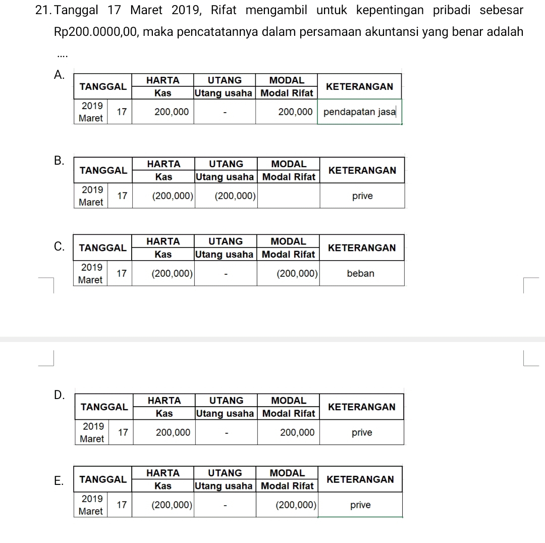 Tanggal 17 Maret 2019, Rifat mengambil untuk kepentingan pribadi sebesar
Rp200.0000,00, maka pencatatannya dalam persamaan akuntansi yang benar adalah 
…