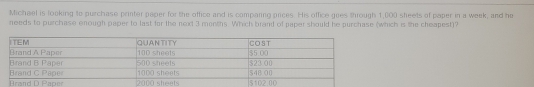 Michael is looking to purchase printer paper for the office and is comparing prices. His office goes through 1,000 sheets of paper in a week, and he 
needs to purchase enough paper to last for the next 3 months. Which brand of paper should he purchase (which is the cheapest)? 
Brand D Paper2000 sheets5102.00