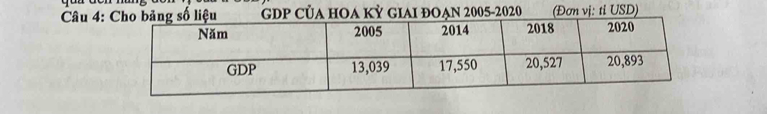 ỳ giAi đOẠn 2005-2020 (Đơn vị: tỉ USD)