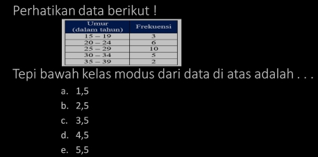 Perhatikan data berikut !
Tepi bawah kelas modus dari data di atas adalah . . .
a. 1,5
b. 2,5
c. 3,5
d. 4,5
e. 5,5