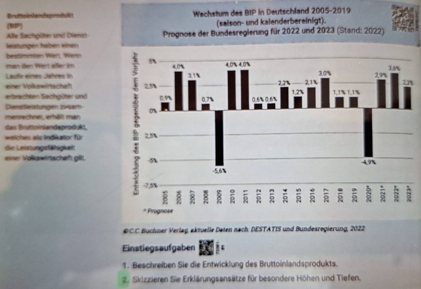 Bruttoinlandsprodukd Wechstum des BIP in Deutschland 2005- 2019
(BIP) 
(saison- und kalenderbereinigt). 
Alle Sachgüter und Dienst- Prognose der Bundesregierung für 2022 und 2023 (Stand: 2022) 
leistungen haben einen 
bestimmten Wert. Wenn 
man den Wert eller im 
Laufe eines Jahres in 
einer Volkswirtschaft 
% 
erbrachten Sachgüter und 
Dienstleistungen zusam 
menrechnet, erhält man 
das Bruttoinlandsprodukt, 
weiches als Indikator für 
die Leistungsfähigkelt 
einer Volkswirtschaft gilt. 
© C.C. Buchner Verlag, aktuelle Daten nach: DESTATIS und Bundesregierung, 2022 
Einstiegsaufgaben L 
1. Beschreiben Sie die Entwicklung des Bruttoinlandsprodukts. 
2. Skizzieren Sie Erklärungsansätze für besondere Höhen und Tiefen.