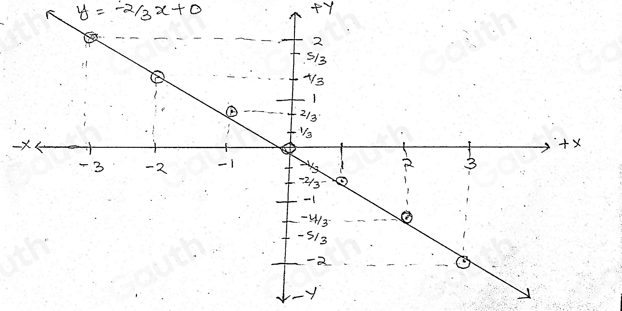 y=- 2/3 x+0
fY