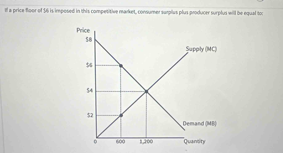 lf a price floor of $6 is imposed in this competitive market, consumer surplus plus producer surplus will be equal to: