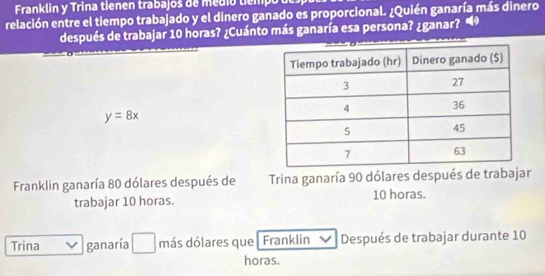 Franklin y Trina tienen trabajos de médio tiempo u
relación entre el tiempo trabajado y el dinero ganado es proporcional. ¿Quién ganaría más dinero
después de trabajar 10 horas? ¿Cuánto más ganaría esa persona? ¿ganar? 
_
y=8x
Franklin ganaría 80 dólares después de Trina ganaría 90 dólares después de trabajar
trabajar 10 horas. 10 horas.
Trina ganaría más dólares que Franklin Después de trabajar durante 10
horas.