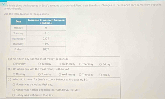 table gives the increases in Jose's account balance (in dollars) over five days. Changes in the balance only came from deposits
or withdrawals.
Use the table to answer the questions.
(a) On which day was the most money deposited?
a Monday ○ Tuesday ○ Wednesday ○ Thursday Friday
(b) On which day was the most money withdrawn?
Monday ○ Tuesday Wednesday ○ Thursday Friday
(c) What did it mean for Jose's account balance to increase by $O?
Money was deposited that day.
Money was neither deposited nor withdrawn that day.
Money was withdrawn that day.