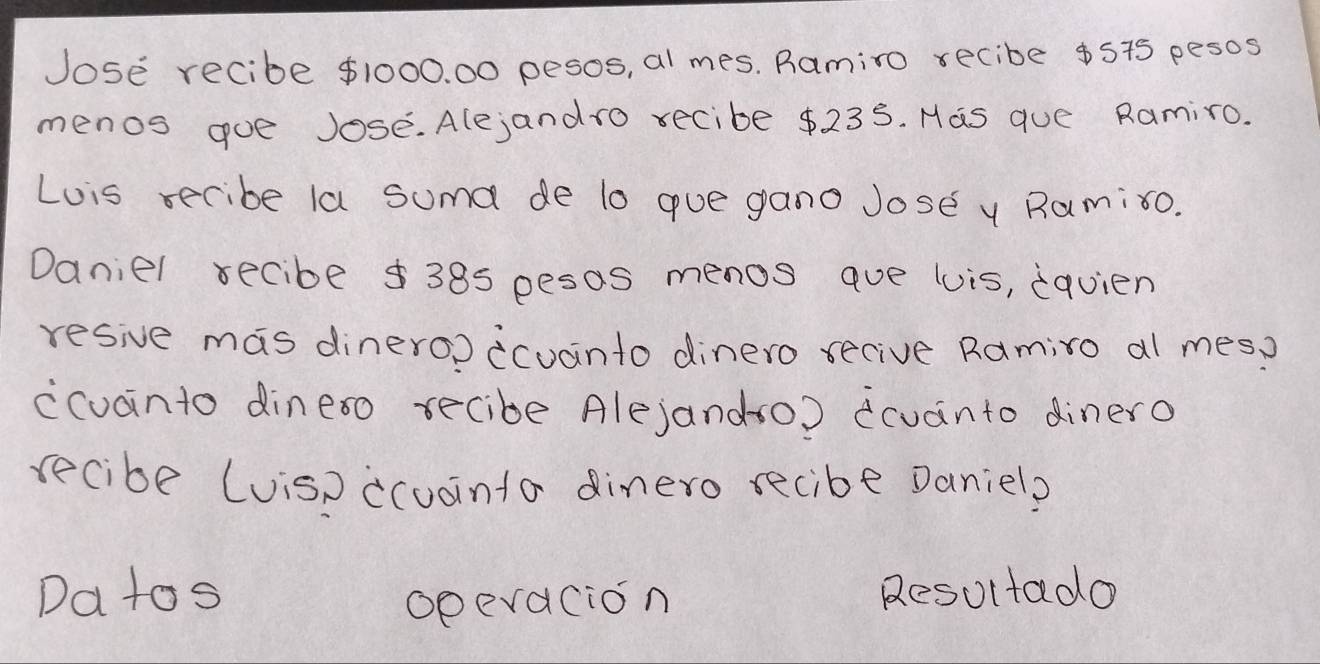 Jose recibe $1000. 00 pesos, al mes. Ramiro recibe $575 pesos 
menos goe Jose. Alejandro recibe $235. Mas que Ramiro. 
Lois recibe la suma de to gue gano Jose y Ramiro. 
Daniel recibe $385 pesas menos aue luis, eqvien 
resive mas dinero) icuanto dinero recive Ramiro al mes? 
ccuanto dineso recibe Alejandso) ecuanto dinero 
recibe (uisp icvointa dinero recibe Daniel? 
Datos Resultado 
opevacion