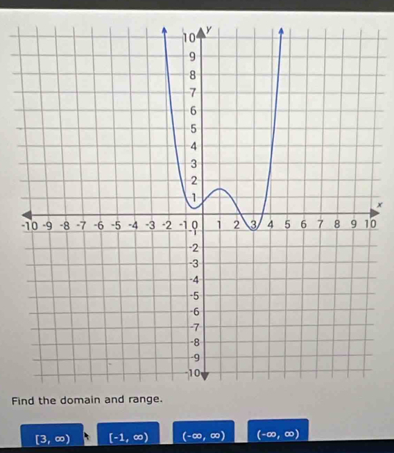 x
0
F
[3,∈fty ) [-1,∈fty ) (-∈fty ,∈fty ) (-∈fty ,∈fty )