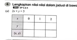 Lengkapkan nilai-nilai dalam jadual di baw
    
(a) 2x+y=3