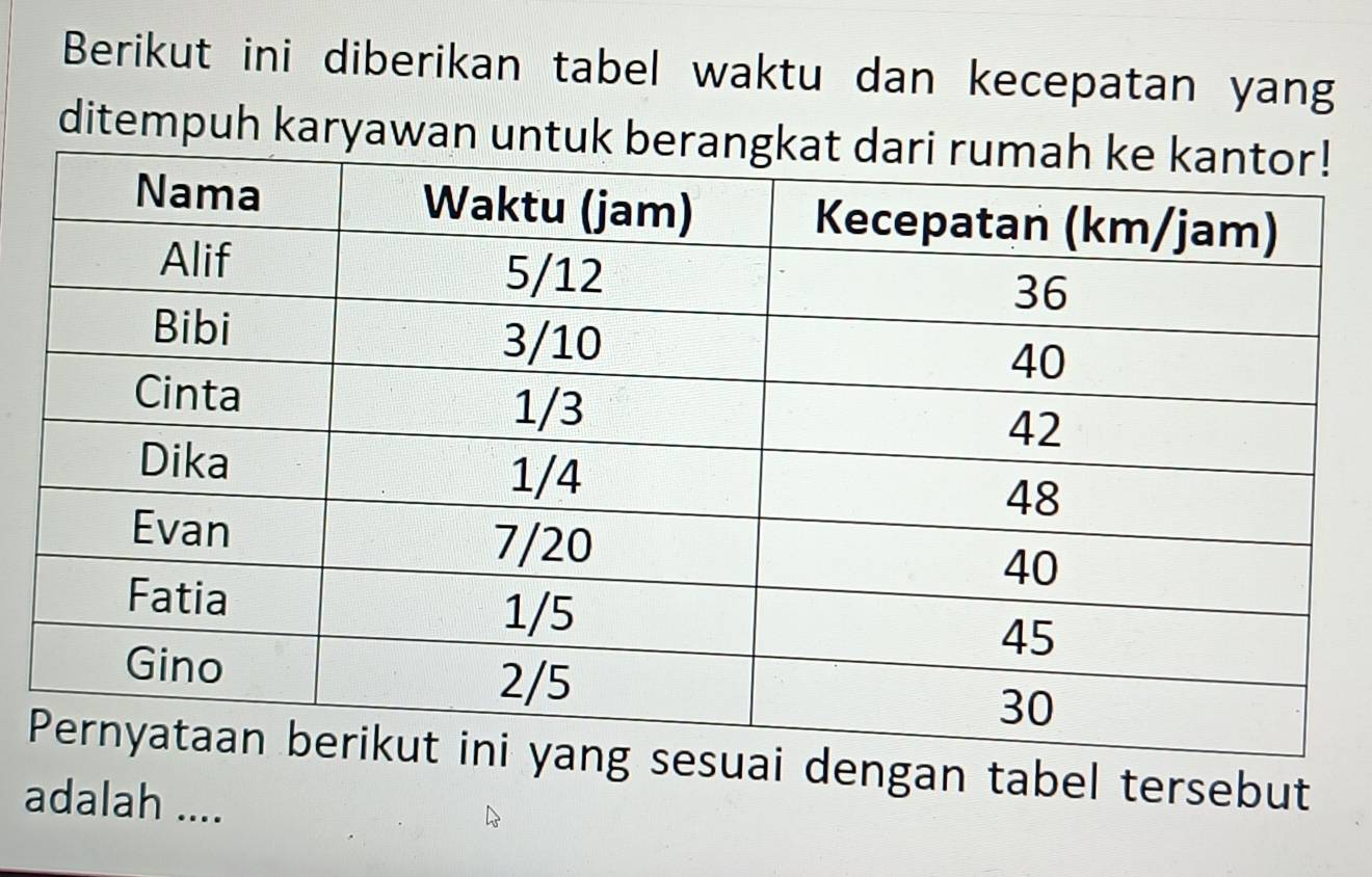 Berikut ini diberikan tabel waktu dan kecepatan yang 
ditempuh karyawan untuk beran 
engan tabel tersebut 
adalah ....