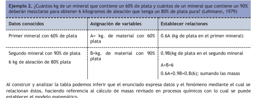 Ejemplo 2. ¿Cuántos kg de un mineral que contiene un 60% de plata y cuántos de un mineral que contiene un 90%
deberán mezclarse para obtener 6 kilogramos de aleación que tenga un 80% de plata pura? (Lehmann, 1979)
Al construir y analizar la tabla podemos inferir que el enunciado expresa datos y el fenómeno mediante el cual se
relacionan éstos, haciendo referencia al cálculo de masas revisado en procesos químicos con lo cual se puede
establecer el modelo matemático