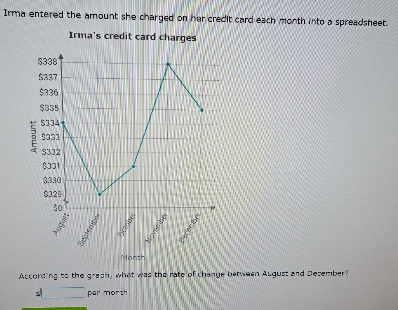 Irma entered the amount she charged on her credit card each month into a spreadsheet. 
Irma's credit card charges 
According to the graph, what was the rate of change between August and December?
(1>a)=frac DA+1 per month