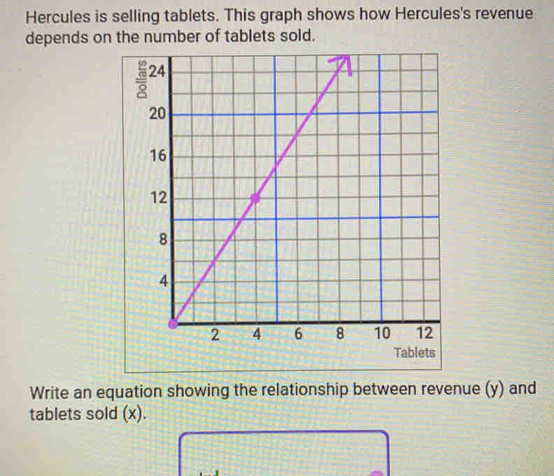 Hercules is selling tablets. This graph shows how Hercules's revenue
depends on the number of tablets sold.
Write an equation showing the relationship between revenue (y) and
tablets sold (x).