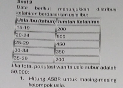 Soal 9 
Data berikut menunjukkan distribusi 
kelahiran berdasarka 
ka total populasi wanita usia subur adalah
50.000 : 
1. Hitung ASBR untuk masing-masing 
kelompok usia.