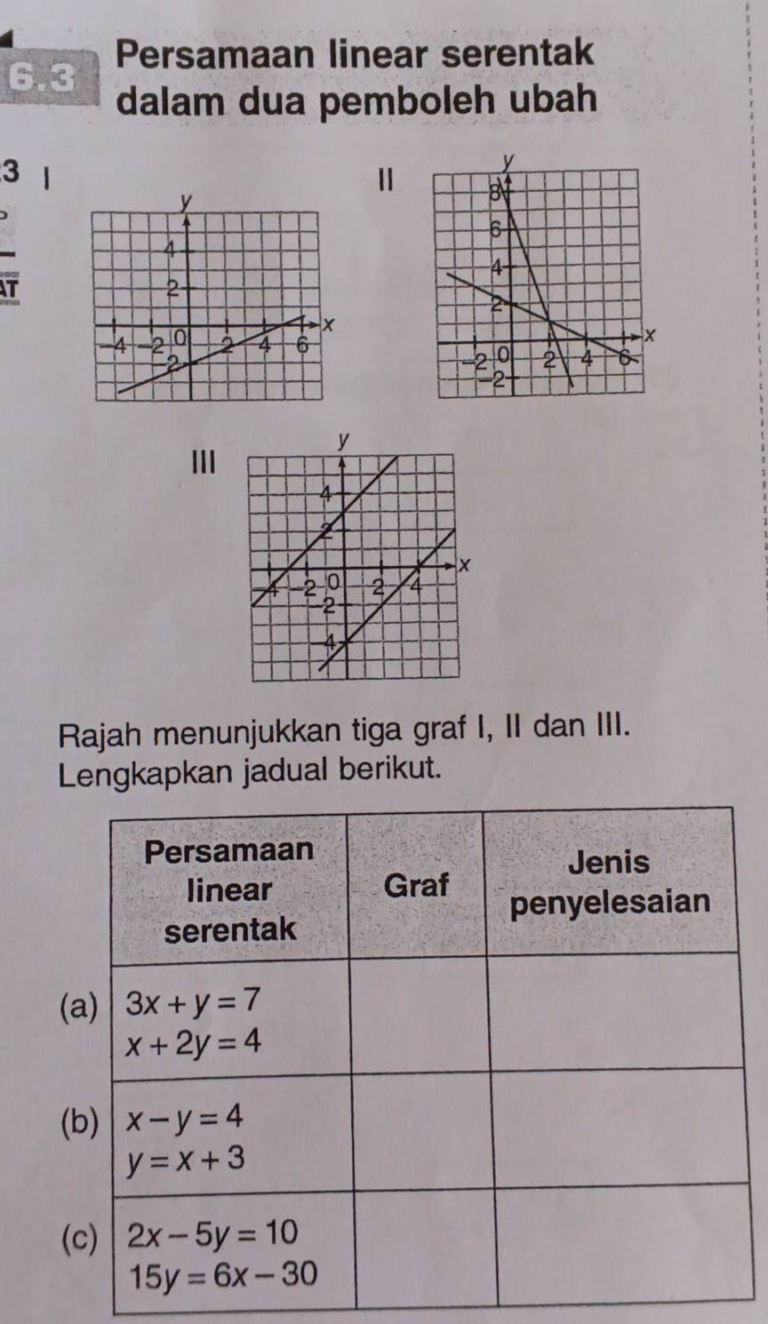 Persamaan linear serentak
6.3 dalam dua pemboleh ubah
3 | Ⅱ 
T
Rajah menunjukkan tiga graf I, II dan III.
Lengkapkan jadual berikut.
(
(
(