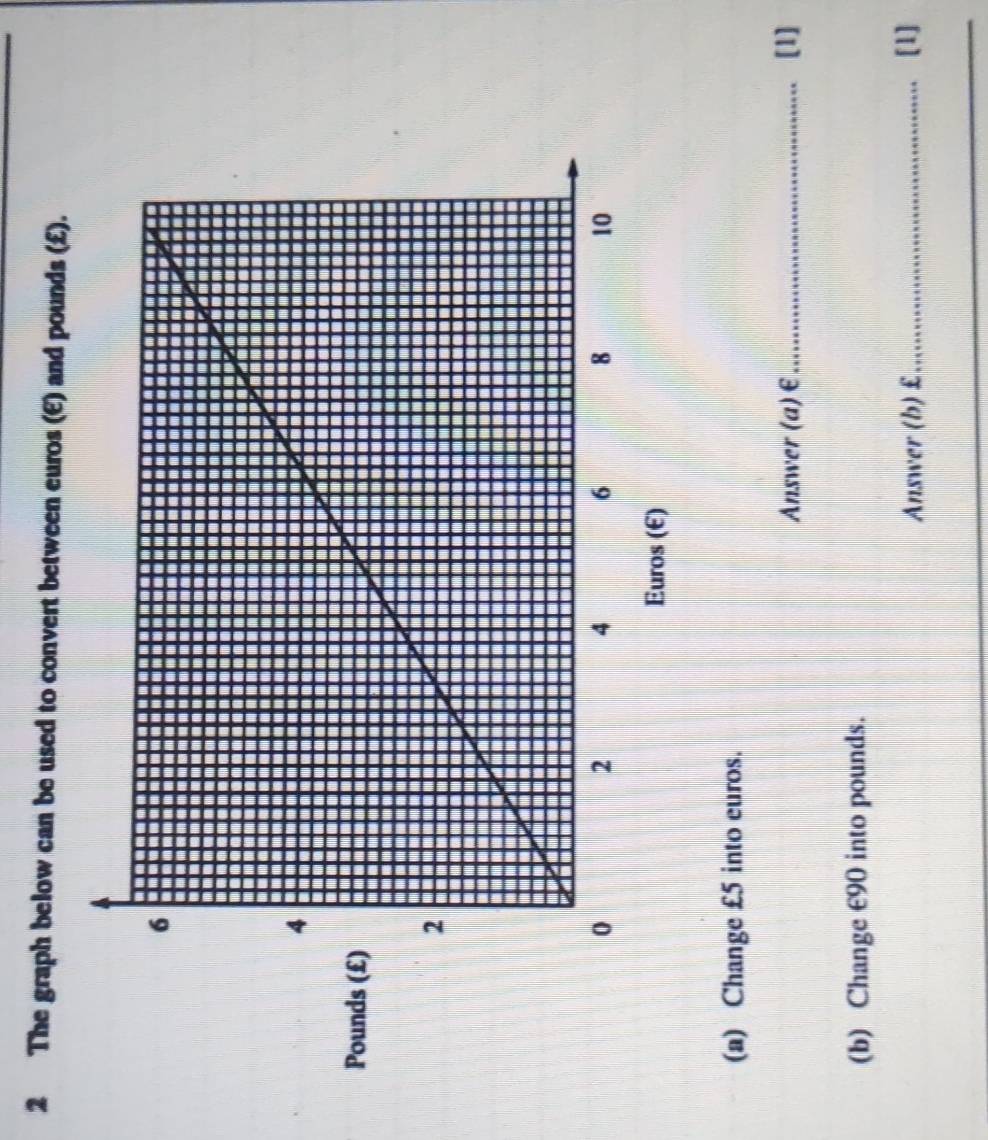 The graph below can be used to convert between euros (E) and pounds (£).
Pounds
Euros (E) 
(a) Change £5 into euros. 
Answer (a) € _ [1] 
(b) Change €90 into pounds. 
Answer (b) £ _ [1]