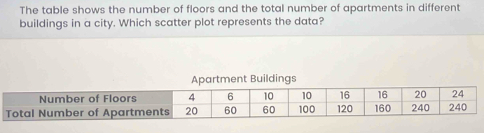 The table shows the number of floors and the total number of apartments in different 
buildings in a city. Which scatter plot represents the data? 
Tot