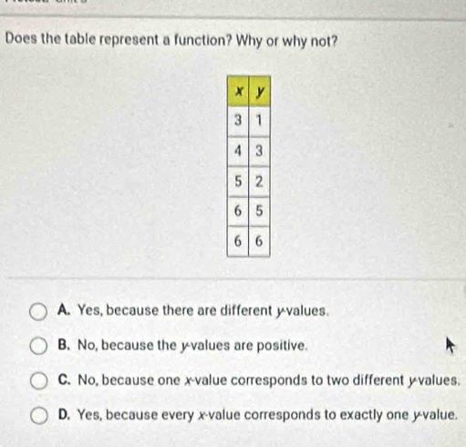 Does the table represent a function? Why or why not?
A. Yes, because there are different y values.
B. No, because the y -values are positive.
C. No, because one x -value corresponds to two different y values.
D. Yes, because every x -value corresponds to exactly one y -value.