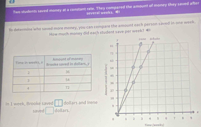 Two students saved money at a constant rate. They compared the amount of money they saved after 
several weeks. 
To determine who saved more money, you can compare the amount each person saved in one week. 
How much money did each student save per week? 
In 1 week, Brooke saved □ dollars and Irene 
saved □ dollars. 
x 
Time (weeks)