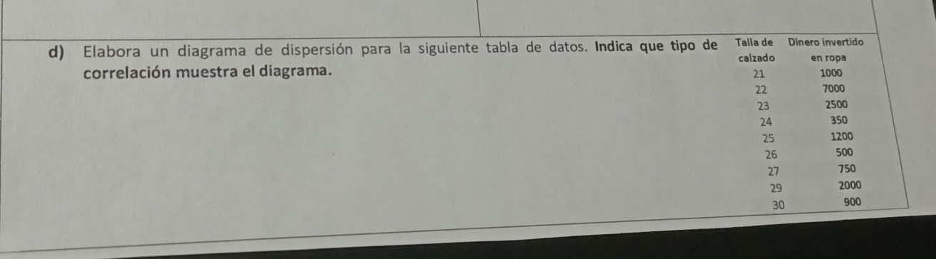 Elabora un diagrama de dispersión para la siguiente tabla de datos. Indica que tipo de Talla de Dinero invertido 
calzado en ropa 
correlación muestra el diagrama. 21 1000
22 7000
23 2500
24 350
25 1200
26 500
27 750
29 2000
30 900