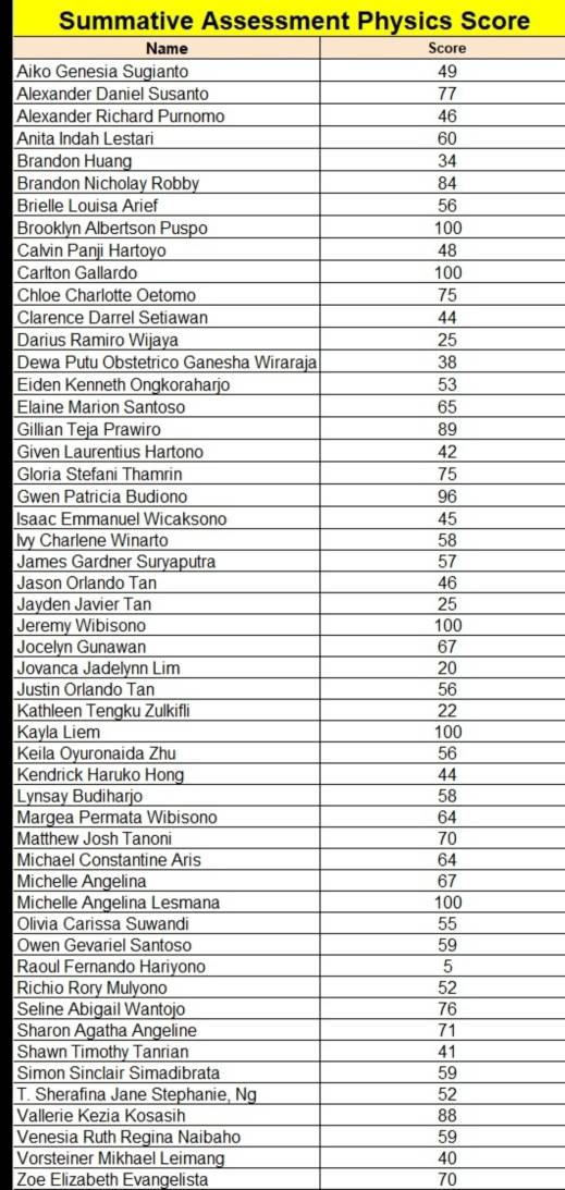 Summative Assessment Physics Score 
Name Score 
Aiko 
Alexa 
Alexa 
Anita 
Brand 
Brand 
Briell 
Brook 
Calvin 
Carlto 
Chloe 
Clare 
Dariu 
Dewa 
Eiden 
Elaine 
Gillian 
Given 
Gloria 
Gwen 
Isaac 
Ivy Ch 
Jame 
Jason 
Jayde 
Jerem 
Jocel 
Jovan 
Justin 
Kathle 
Kayla 
Keila 
Kendr 
Lynsa 
Marge 
Matth 
Micha 
Miche 
Miche 
Olivia 
Owen 
Raoul 
Richio 
Seline 
Sharo 
Shaw 
Simon 
T. She 
Valler 
Venesia Ruth Regina Naibaho 59
Vorsteiner Mikhael Leimang 40
Zoe Elizabeth Evangelista 70