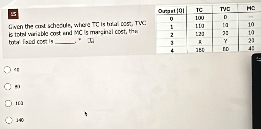 Given the cost schedule, where TC is total cost, TVC
is total variable cost and MC is marginal cost, the
total fixed cost is _. *
40
80
100
140