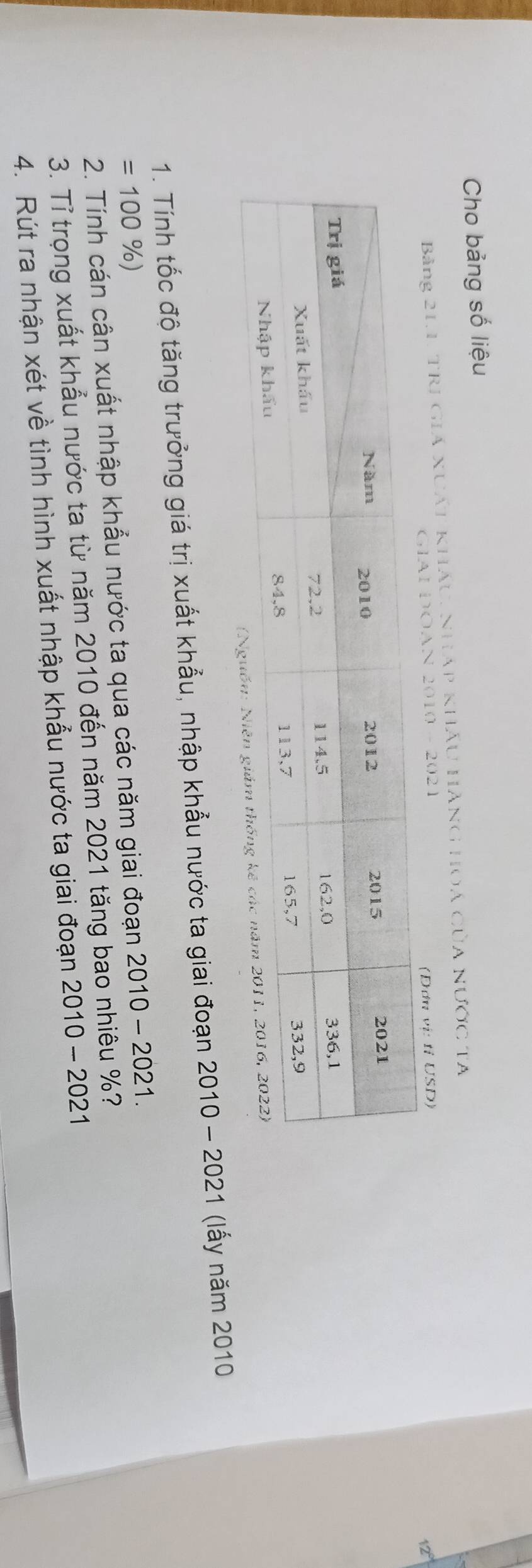 Cho bảng số liệu 
Bảng 21, 1, TRI Giá Xưất khẩu, Nháp khẩu Hàng HOá Của Nước ta 
GIAI DOAN 2010 - 2021 
(Đơn vị: tỉ USD) 
1. Tính tốc độ tăng trưởng giá trị xuất khẩu, nhập khẩu nước ta giai đoạn 2010 - 2021 (lấy năm 2010
= 100 %) 
2. Tính cán cân xuất nhập khẩu nước ta qua các năm giai đoạn 2010 - 2021. 
3. Tỉ trọng xuất khẩu nước ta từ năm 2010 đến năm 2021 tăng bao nhiêu %? 
4. Rút ra nhận xét về tình hình xuất nhập khẫu nước ta giai đoạn : 2010- - 2021